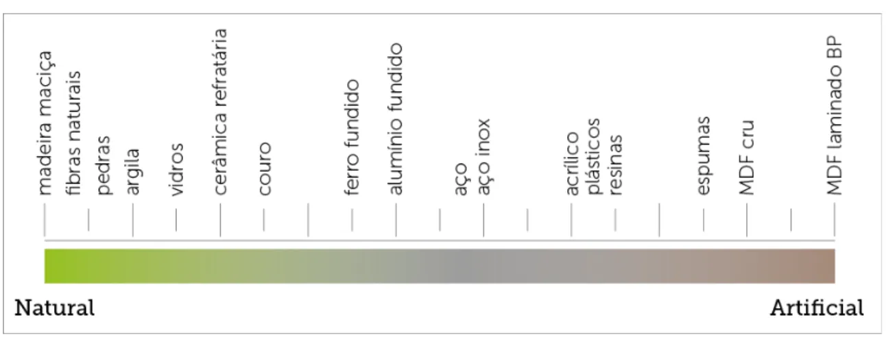 Figura 4 – Escala de naturalidade dos materiais 