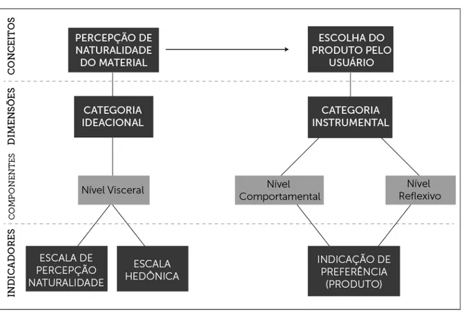 Figura 5 – Modelo de análise: percepção de naturalidade do material e escolha do usuário 