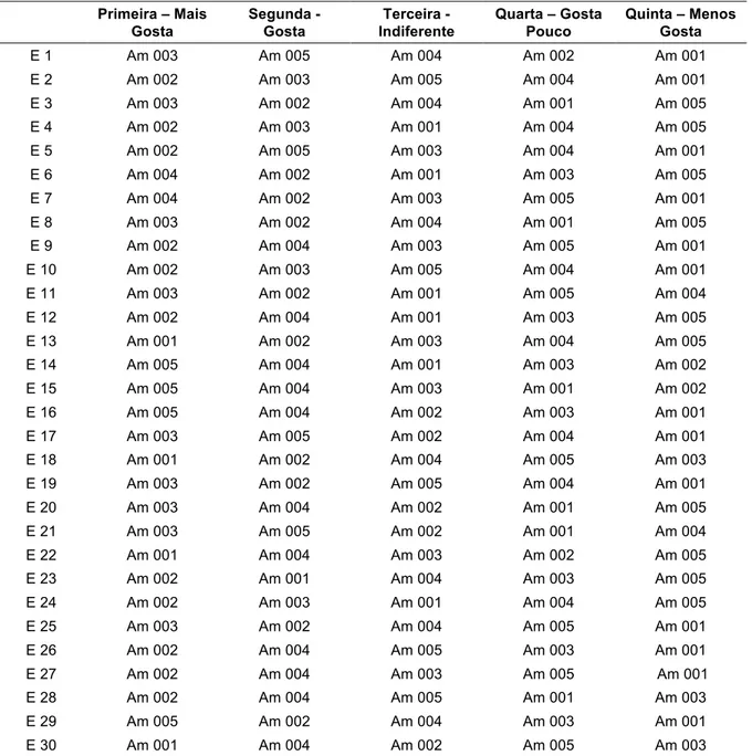 Tabela 5 – Ordenações de Gosto elaboradas pelos entrevistados  Primeira – Mais  Gosta  Segunda - Gosta  Terceira -  Indiferente  Quarta – Gosta Pouco  Quinta – Menos Gosta  E 1  Am 003  Am 005  Am 004  Am 002  Am 001  E 2  Am 002  Am 003  Am 005  Am 004  A