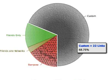Figure 3.3. The Privacy Study application overview. It presents a breakdown of the visibility of the contents (photo albums, videos and links) that the participant has shared on Facebook