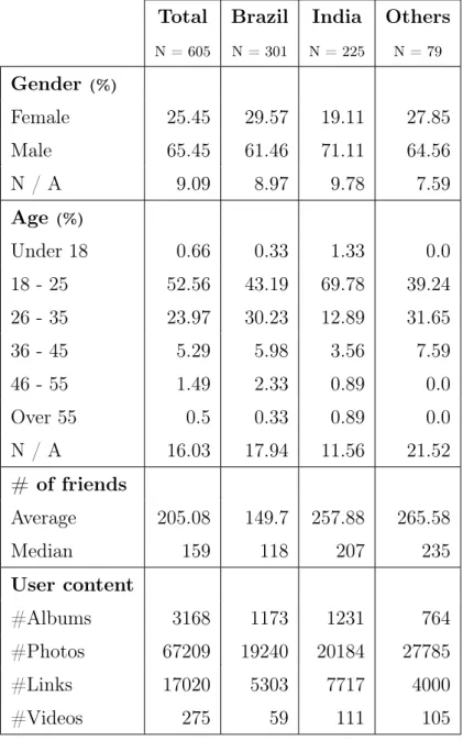 Table 3.1. Demographics of the study participants (data set P ). The data set comprehends participants from 21 countries