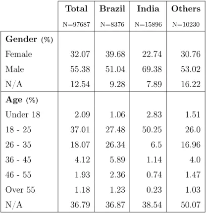 Table 3.2. Demographics of the study participants and their friends (data set P F ). The data set comprehends users from 127 countries