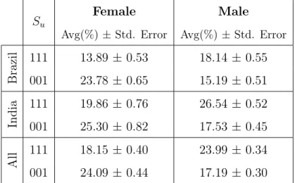 Table 5.2. Reach across different genders for both extreme privacy settings S u