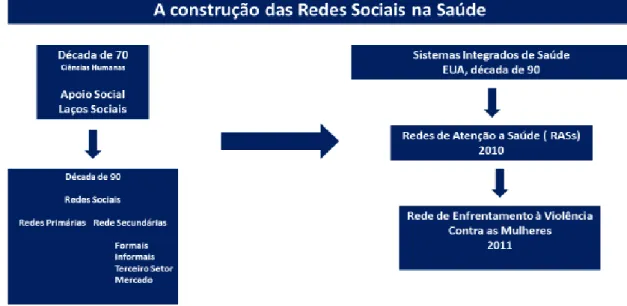 Figura 1: A construção das Redes Sociais na Saúde 