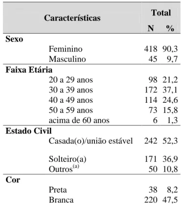 Tabela 6: Características sócio demográficas  