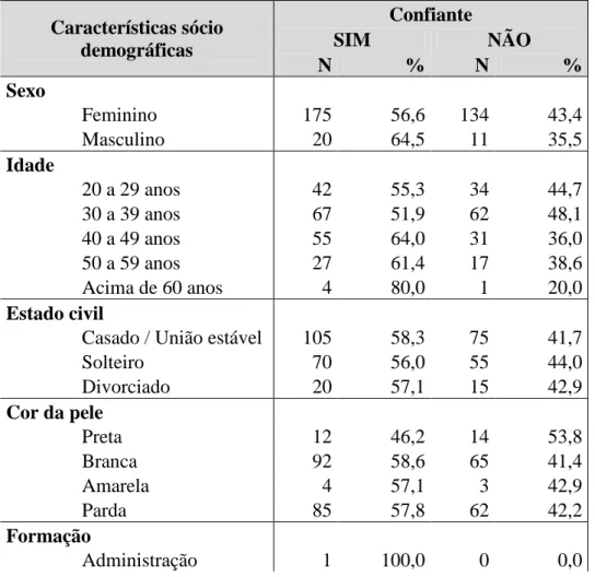 Tabela 7- Características sócio demográficas e o sentimento de confiança 