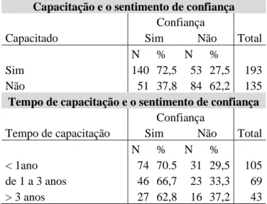 Tabela 12-  Capacitação x tempo de capacitação e o sentimento de confiança 