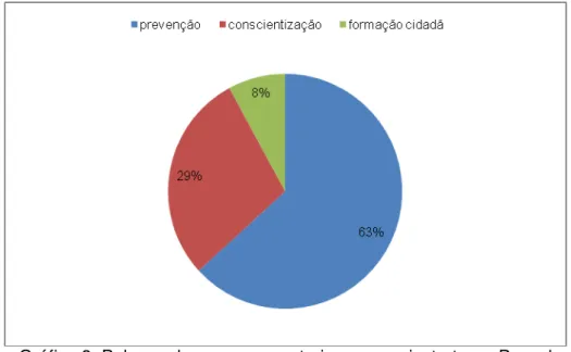 Gráfico 3:  Palavra-chave que caracteriza, para o instrutor ,  o Proerd 