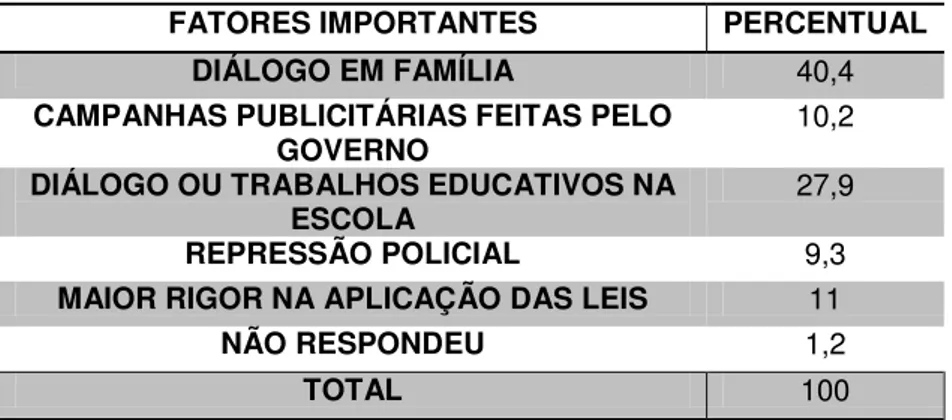 Tabela 6: São fatores importantes para se evitar ou diminuir a violência e o uso de drogas,  segundo os alunos 