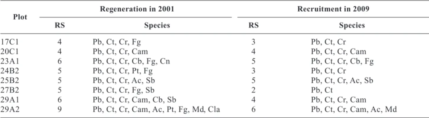 Table 5. Relative density (RD) and relative basal area (RBA)