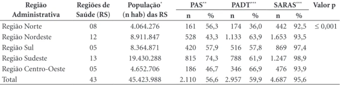 Tabela 3. Distribuição do número de regiões de saúde, população e proporção da oferta de serviços 