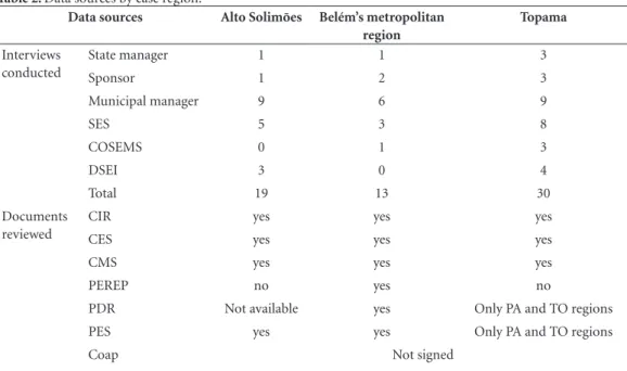 Table 2. Data sources by case region.