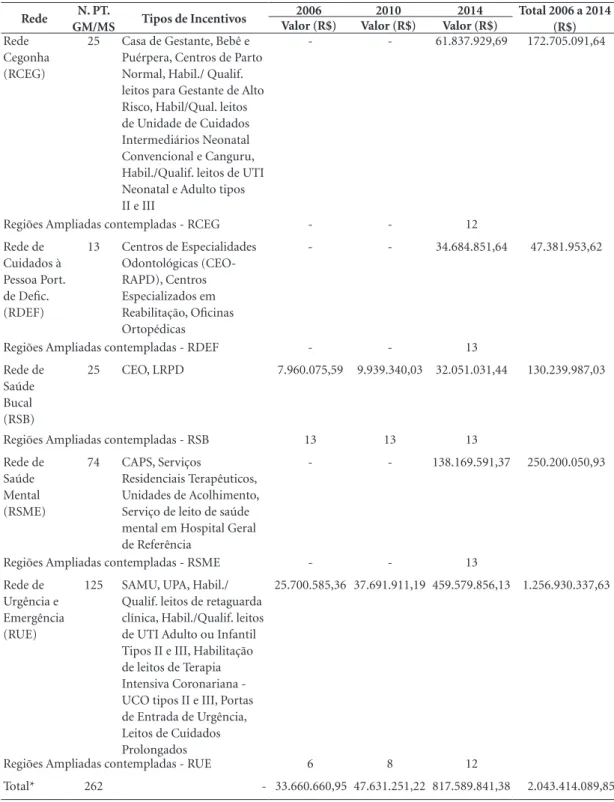 Tabela 3. Recursos federais transferidos, quantitativo de portarias ministeriais, e tipos de incentivos, por rede - Minas  Gerais - 2006, 2010 e 2014.