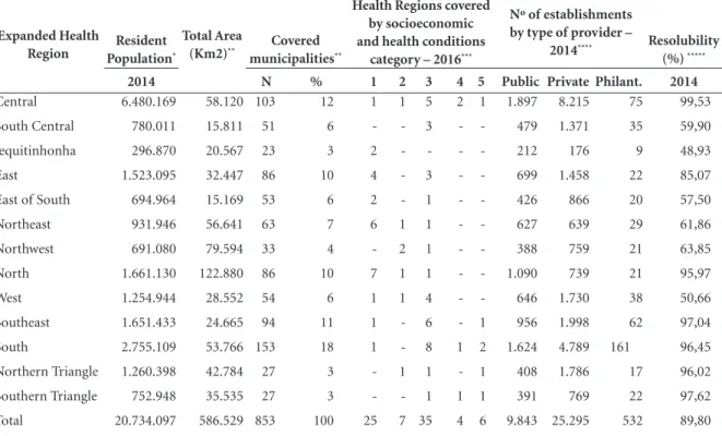 Table 1. Characterization of the Expanded Health Regions, by population, territorial extension, socioeconomic and health  conditions, type of healthcare providers and resolubility – Minas Gerais.