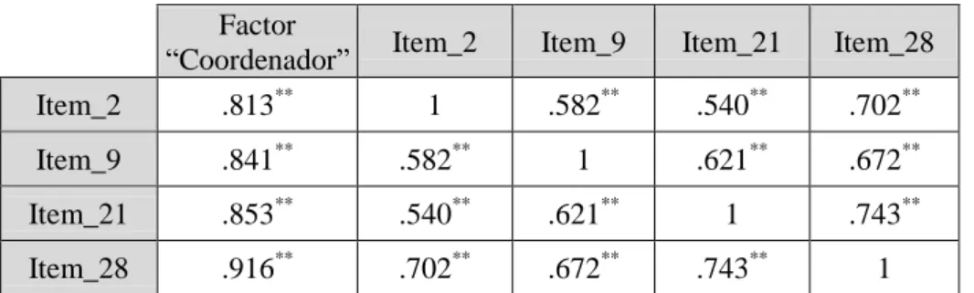 Tabela 12: Coeficientes de correlação r de Pearson inter-itens e itens/factor  (“Monitor”) 