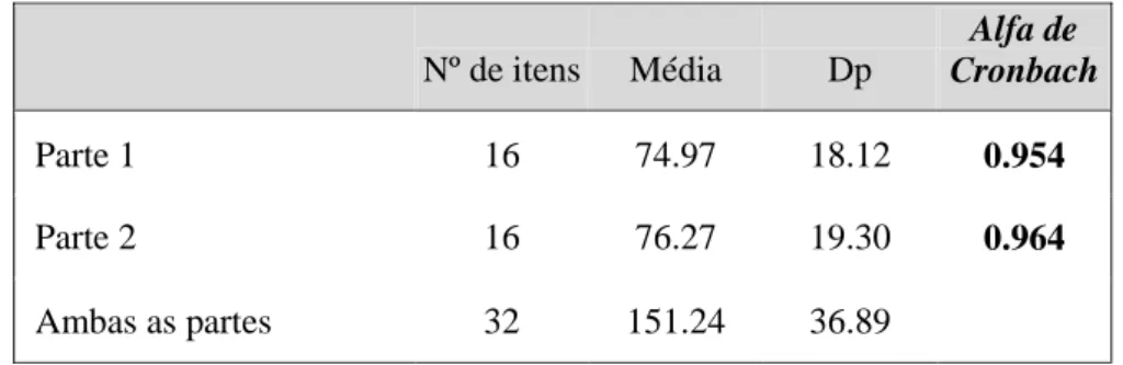 Tabela 16: Estatísticas relativas ao coeficiente de bipartição (Split-Half) 