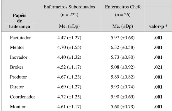 Tabela 19: Valores estatísticos das percepções dos Enfermeiros Chefe e  Enfermeiros subordinados face desempenho dos papéis de liderança  
