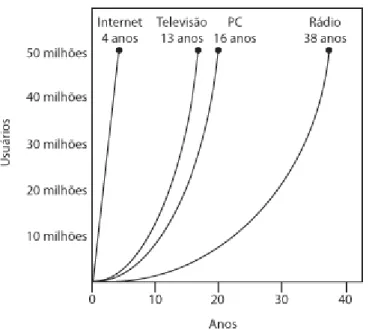 Gráfico 1 – Comparativo de tempo de adoção tecnológica para 50 milhões de usuários Fonte: Norris et al