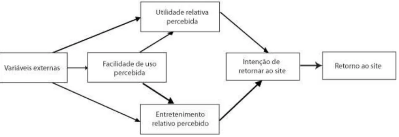 Figura 2 – Modelo e-TAM  Fonte: Heidjen (2001) 