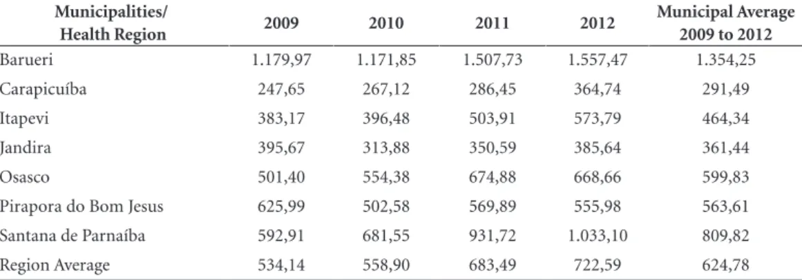 Table 4 shows the increasing trend of health  expenditure with own resources in all 