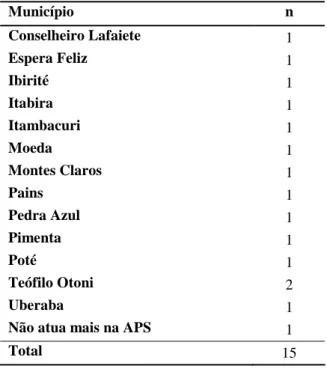 Tabela  6:  Distribuição  dos  participantes  da  rodada  1  da  fase  Delphi  (2)  quanto  às  cidades de atuação na atenção primária  