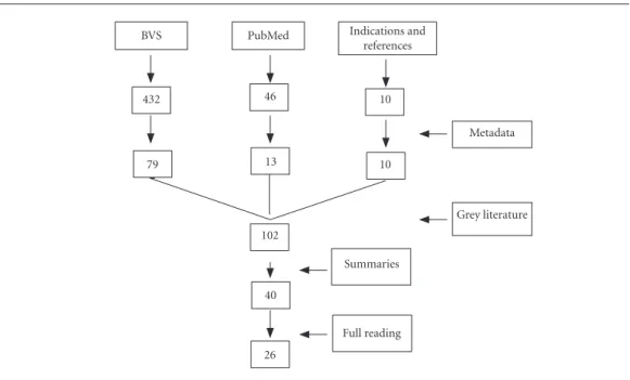 Figure 1. Research and selection of papers. 