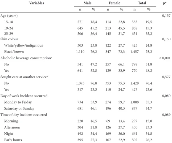 Table 1. Description of the characteristics of young victims of assault (aged 15-29) attending emergency services,  according to sex