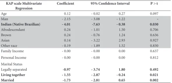 Table 1. Sociodemographic Factors and Variation in KAP scale.