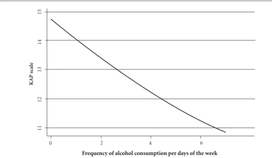 Gráfico 3. KAP Scale by learning disability.