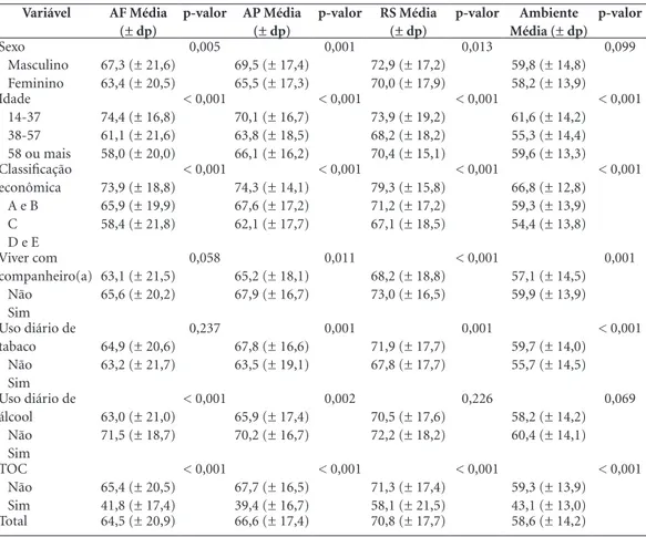 Tabela 2. Distribuição da amostra e médias do WHOQOL – Bref em pacientes atendidos em três Unidades  Básicas de Saúde de Pelotas (RS).