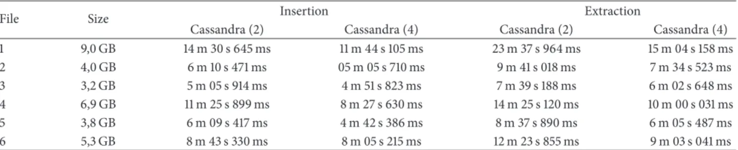 Table 2: Times to insert and extract sequences from the database.