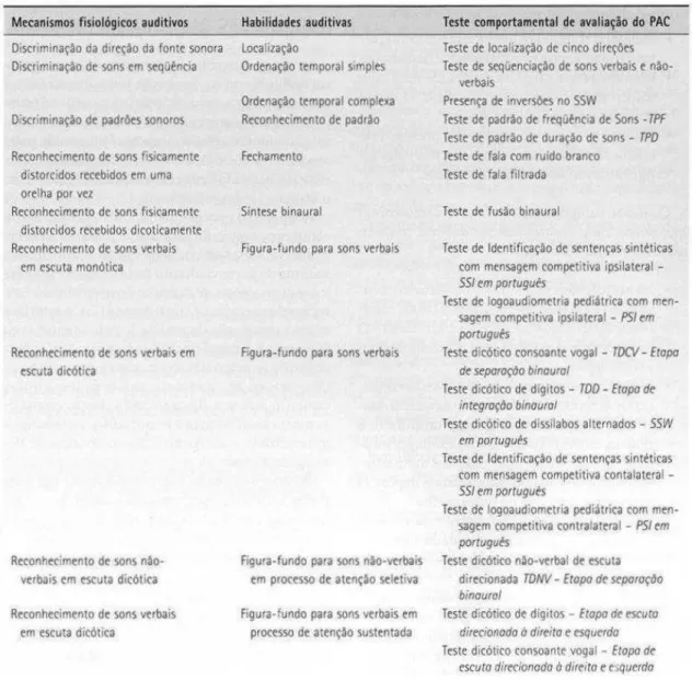 Tabela 2 - Mecanismos, habilidades e testes comportamentais 