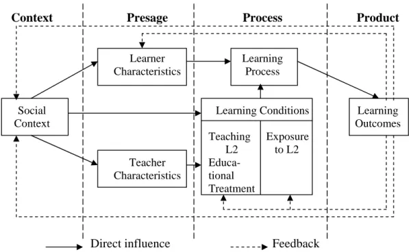 Figura 2.1 – O modelo de ensino/aprendizagem de Stern (1983:500) 