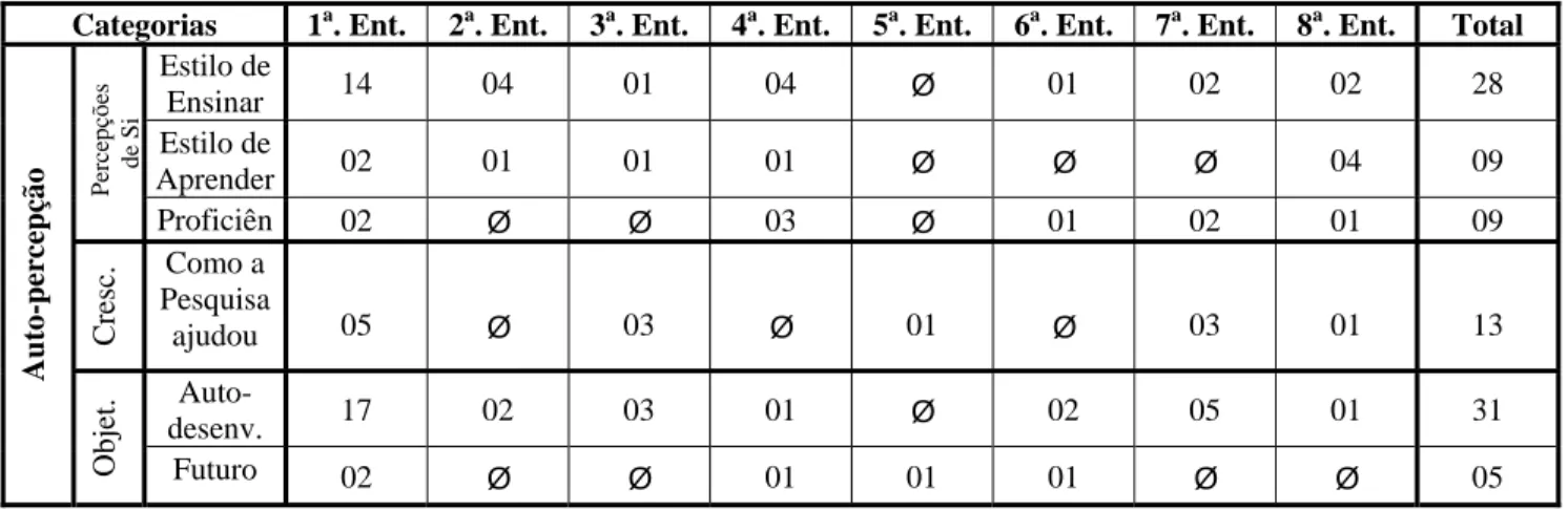 Tabela 4.4 – Quantificação dos trechos categorizados no conjunto Auto-percepção 