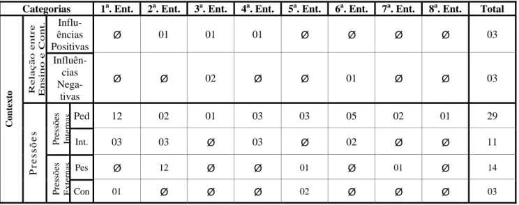 Tabela 4.5 – Quantificação dos trechos categorizados no subconjunto O Contexto 