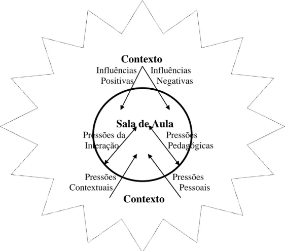 Fig. 4.1 – Fatores que influenciam a sala de aula de LE 