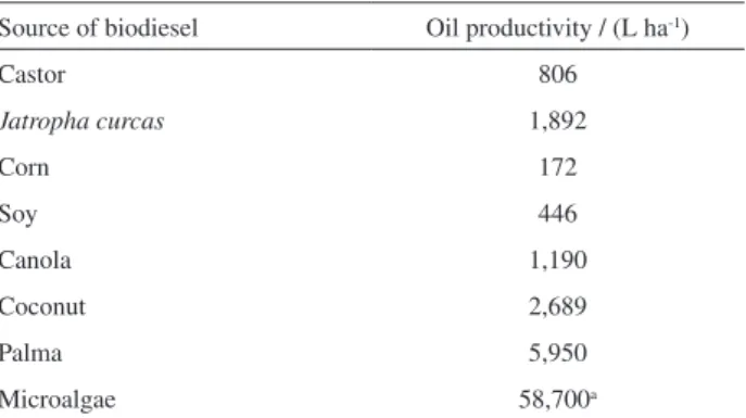 Table 1. Oil productivity of some agricultural crops compared to estimated  production using microalgae 4
