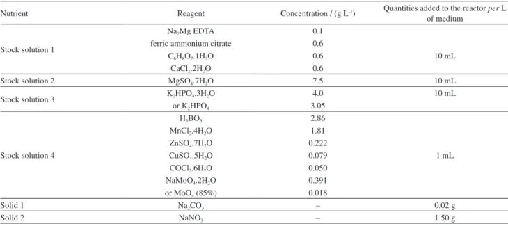 Table 3. BG-11 medium preparation (adapted from reference 10)