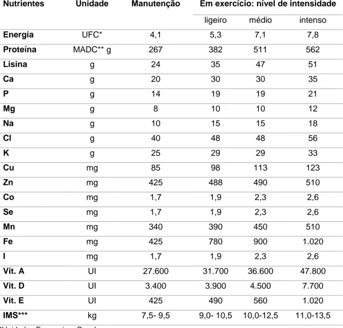 Tabela 1. Recomendações nutricionais diárias para cavalos com um peso médio de 500 kg  em manutenção e para diferentes intensidades de exercício (adaptado de INRA (2015))