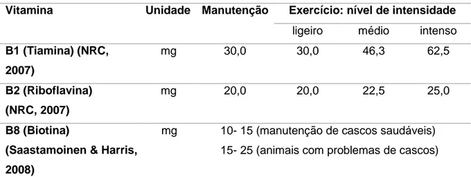 Tabela  2.  Valores  diários  recomendados  de  tiamina,  riboflavina  e  biotina  para  cavalos  em  manutenção e a executar exercícios de diferentes intensidades