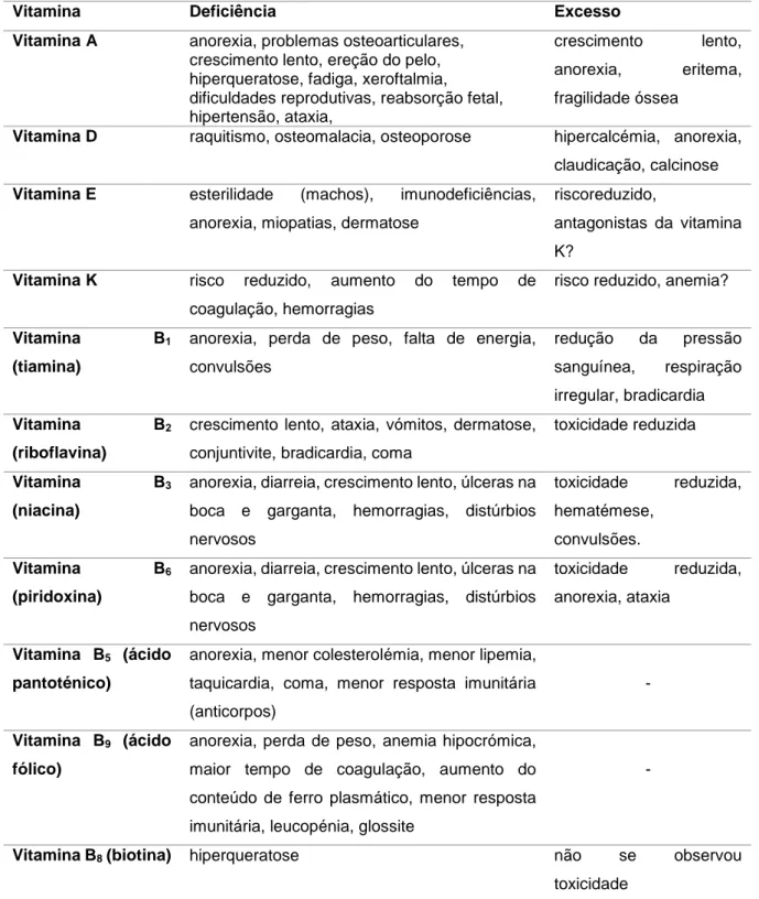 Tabela 5. Vitaminas: sinais clínicos de deficiência e excesso (adaptado de INRA, 2015)