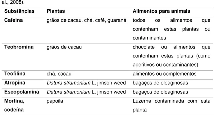 Tabela 8. Plantas ou matérias- primas que possuem contaminantes (adaptado de Bonnaire et  al., 2008)