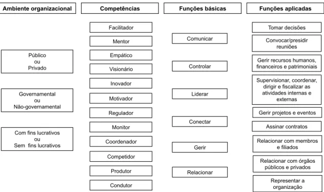 Figura 1 – Ambiente organizacional, competências e funções básicas e aplicadas que  se associam aos comportamentos de gestão