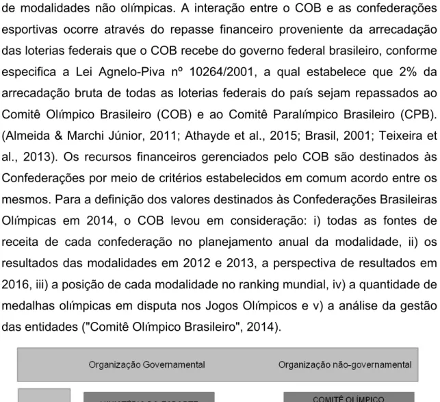 Figura 1 - Estrutura organizacional brasileira do esporte (Meira et al., 2012, p. 256) 