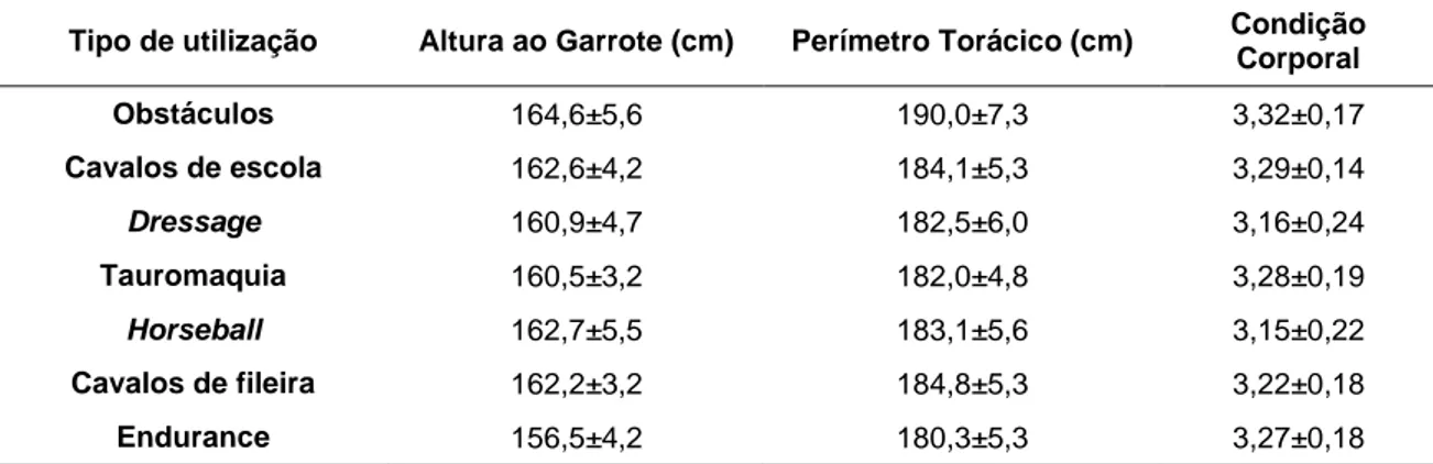 Tabela 9. Valores de altura ao garrote. perímetro torácico e condição corporal, tendo em conta o   tipo de utilização (média±DP) 