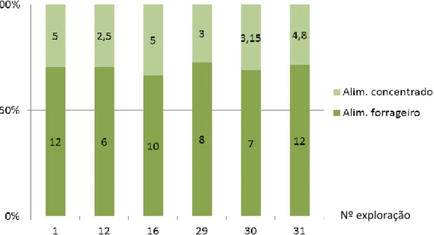 Gráfico 6. Representação da expressão das duas componentes da dieta em cavalos de obstáculos Nº exploração 