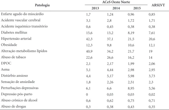 Tabela 3.  Evolução 2013-2015 da prevalência de problemas codificados com ICPC-2 no ACeS Oeste Norte  comparativamente com a ARSLVT, Portugal.