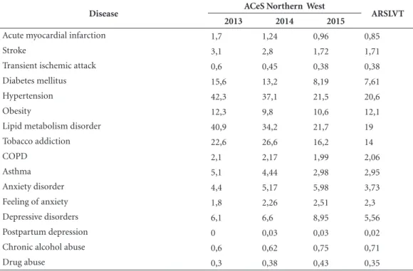 Table 3. 2013-2015 Development of the prevalence of ICPC-2 coded problems in ACeS Northern West compared  to ARSLVT, Portugal.