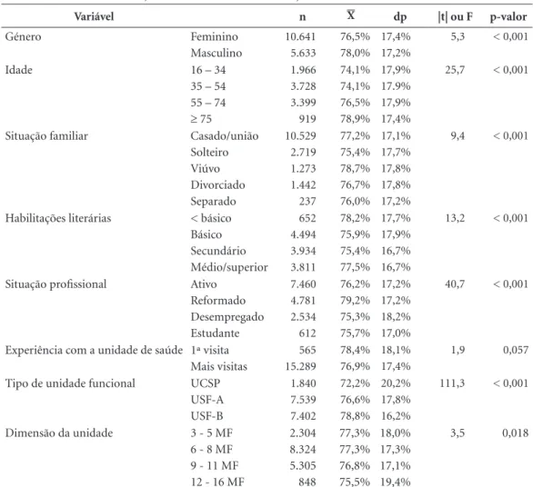 Tabela 2. Assimetria da satisfação do índice CEISUC de satisfação.