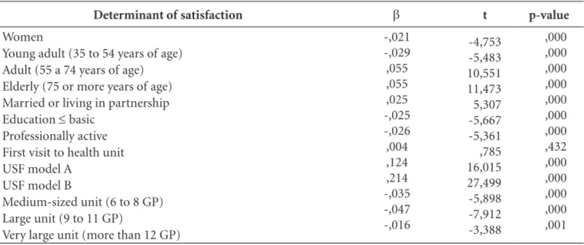 Table 3. Determinants of satisfaction.